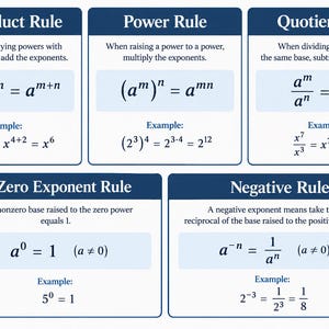 May include: An educational chart with dark blue headers displaying five exponent rules: Product Rule, Power Rule, Quotient Rule, Zero Exponent Rule, and Negative Rule. Each section includes a written definition, a mathematical formula, and a numerical example.