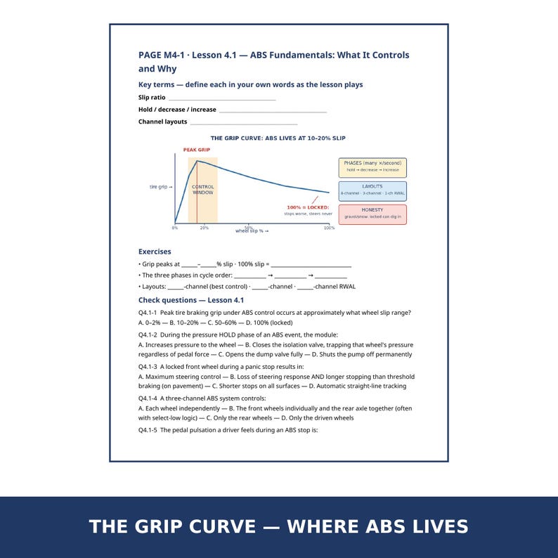 May include: A printed educational document titled PAGE M4-1 Lesson 4.1 ABS Fundamentals: What It Controls and Why. It features a graph titled THE GRIP CURVE: ABS LIVES AT 10-20% SLIP, alongside key terms, exercises, and multiple-choice questions.