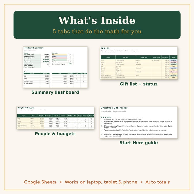 Może przedstawiać: Cyfrowy szablon arkusza kalkulacyjnego zatytułowany What's Inside 5 tabs that do the math for you. Zawiera cztery sekcje: pulpit nawigacyjny Holiday Gift Summary, listę prezent&oacute;w ze statusem, osoby i budżety oraz przewodnik Christmas Gift Tracker.