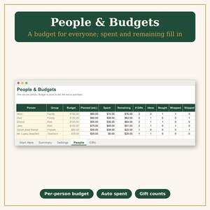 Może przedstawiać: Cyfrowy arkusz kalkulacyjny zatytułowany People & Budgets z kolumnami Person, Group, Budget, Planned, Spent, Remaining, # Gifts, Ideas, Bought, Wrapped i Shipped. Tabela śledzi dane finansowe dla os&oacute;b takich jak Mom, Dad i Emma.
