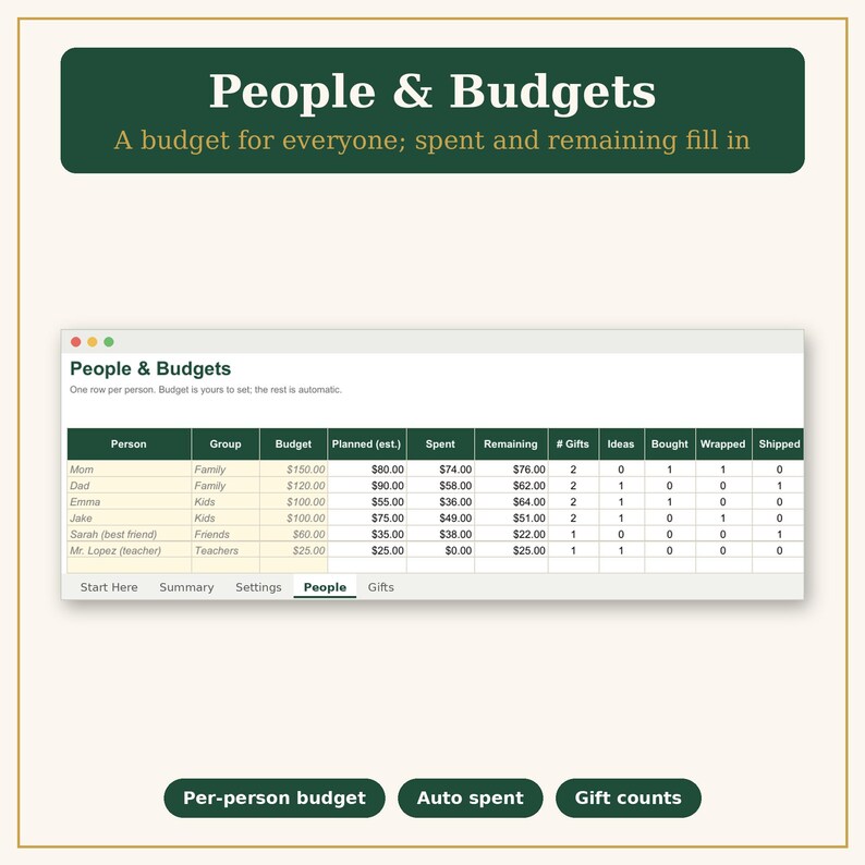 Może przedstawiać: Cyfrowy arkusz kalkulacyjny zatytułowany People & Budgets z kolumnami Person, Group, Budget, Planned, Spent, Remaining, # Gifts, Ideas, Bought, Wrapped i Shipped. Tabela śledzi dane finansowe dla os&oacute;b takich jak Mom, Dad i Emma.