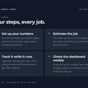 May include: A dark blue informational graphic titled Four steps, every job. It outlines four numbered steps for a job costing kit: Set up your numbers, Estimate the job, Track it while it runs, and Check the dashboard weekly with text.