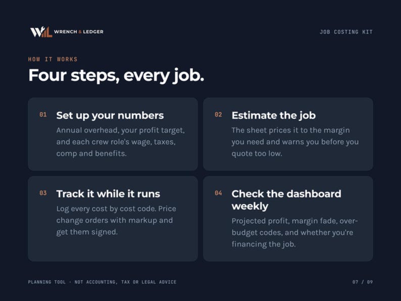 May include: A dark blue informational graphic titled Four steps, every job. It outlines four numbered steps for a job costing kit: Set up your numbers, Estimate the job, Track it while it runs, and Check the dashboard weekly with text.