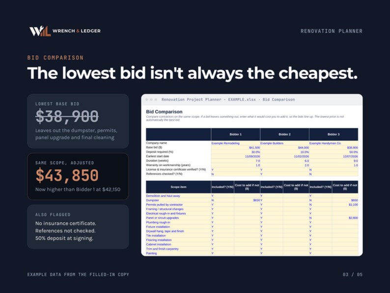 Op de afbeelding: Een donkerblauwe renovatieplanner-infographic met de titel The lowest bid isn't always the cheapest. Het bevat een voorbeeld van een biedvergelijkingstabel, een laagste basisbod van $38.900, een aangepast bod van $43.850 en een lijst met aandachtspunten.