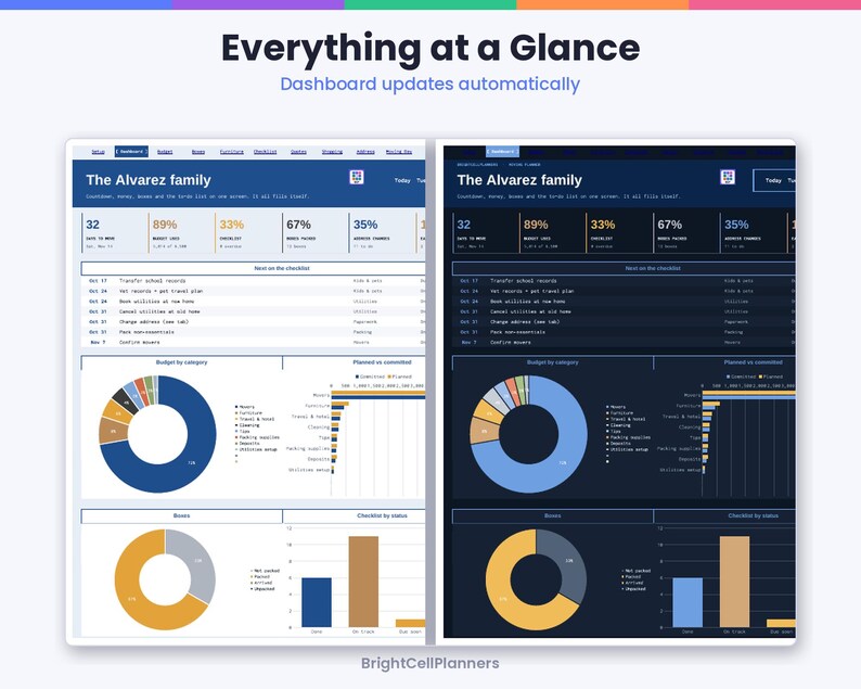 May include: A digital dashboard interface titled Everything at a Glance for The Alvarez family, displayed in light and dark modes. It features progress percentages, a checklist, a donut chart for budget by category, and bar graphs.