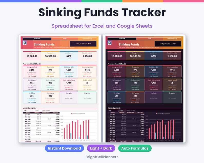 Może przedstawiać: Arkusz kalkulacyjny Sinking Funds Tracker dla program&oacute;w Excel i Google Sheets, zawierający dwie wersje: jedną z jasnym tłem i drugą z ciemnym tłem. Interfejs wyświetla dane finansowe, w tym sumę oszczędności, cele oraz miesięczne postępy za pomocą wykres&oacute;w słupkowych.