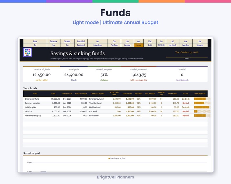 May include: A digital budget planner interface titled Funds, Light mode | Ultimate Annual Budget. It displays Savings & sinking funds with columns for goals, target dates, and progress bars. The dashboard includes financial data tables and a chart labeled Saved vs goal, with BrightCellPlanners at the bottom.