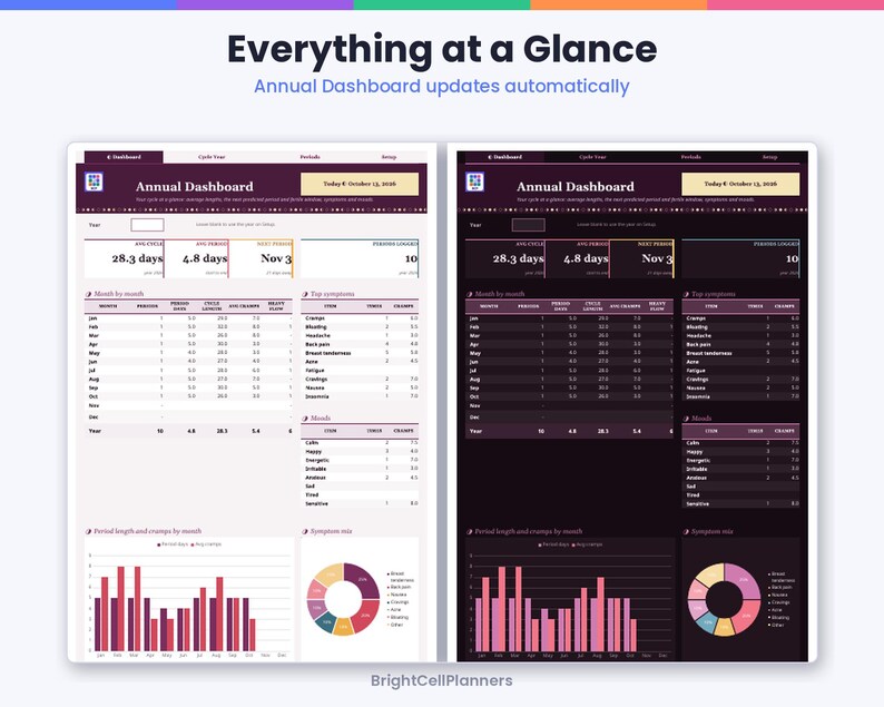 May include: A digital annual dashboard planner template shown in light and dark modes. The layout features tables for cycle tracking, symptom logs, and mood tracking, alongside bar charts and a pie chart. Text includes "Everything at a Glance" and "Annual Dashboard".