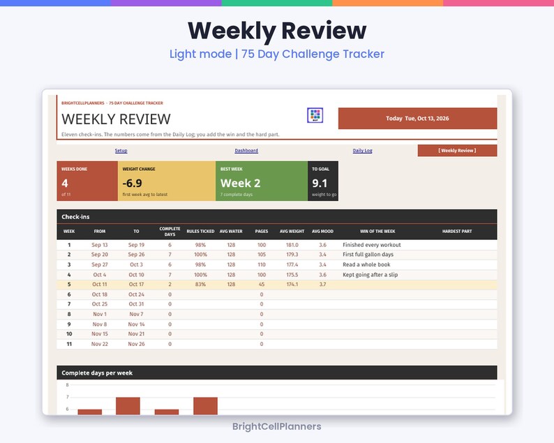 Może przedstawiać: Cyfrowy interfejs arkusza kalkulacyjnego Weekly Review 75 Day Challenge Tracker. Układ zawiera pulpit nawigacyjny z danymi dotyczącymi ukończonych tygodni, zmiany wagi, najlepszego tygodnia i postęp&oacute;w, a także szczeg&oacute;łową tabelę kontrolną.