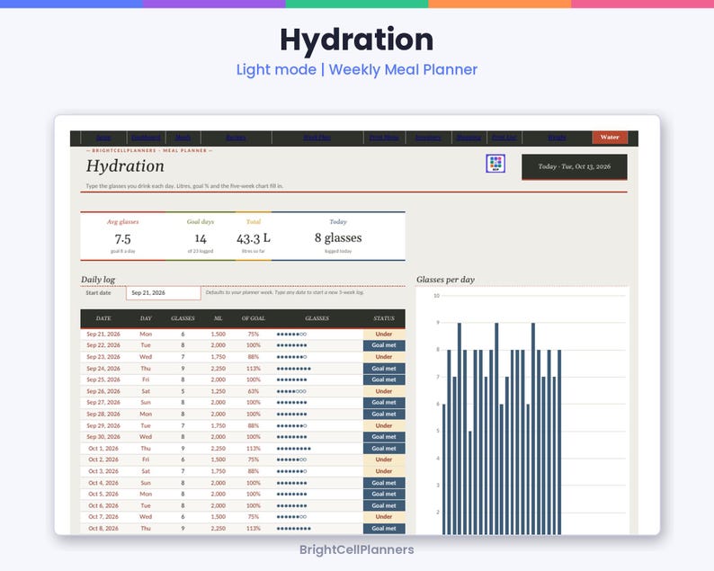 May include: A digital hydration tracker interface titled Hydration Light mode | Weekly Meal Planner. It features a daily log table with columns for date, day, glasses, ml, % of goal, glasses, and status, alongside a bar chart showing glasses per day.