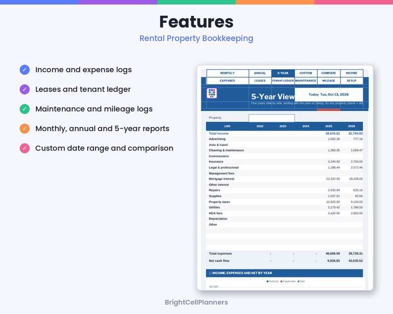 Op de afbeelding: Een digitaal boekhoudspreadsheet voor huurwoningen met een 5-jaars overzichts-dashboard. De interface bevat tabbladen voor maandelijkse, jaarlijkse en aangepaste rapporten, evenals logboeken voor inkomsten en uitgaven door BrightCellPlanners.