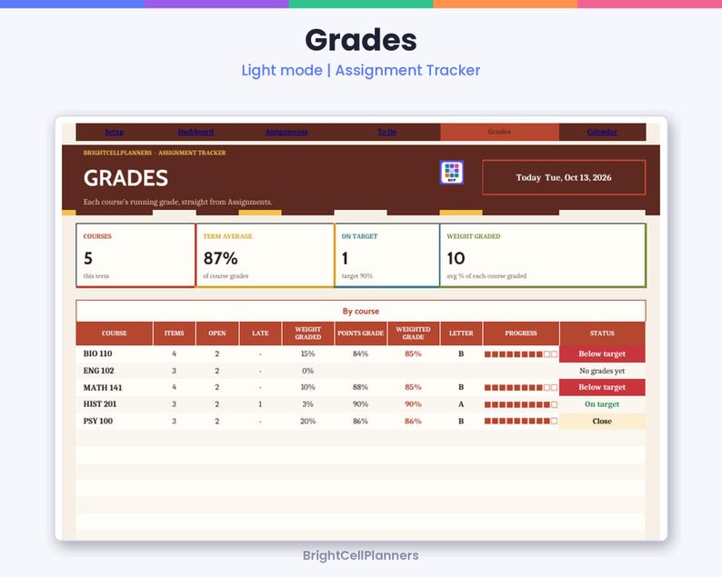 May include: A digital assignment tracker dashboard titled Grades, displaying course statistics including a term average of 87 percent, five courses, and a table listing BIO 110, ENG 102, MATH 141, HIST 201, and PSY 100 with their respective grades.