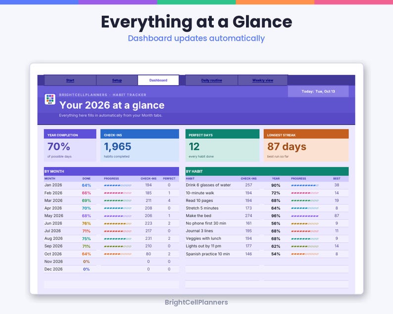 May include: A digital habit tracker dashboard titled Your 2026 at a glance, featuring purple, blue, green, and orange data tables. It displays year completion, check-ins, perfect days, longest streak, and monthly habit progress metrics.