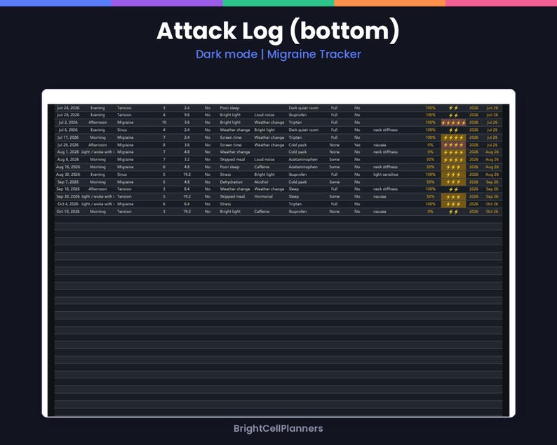 Puede incluir: Un registro digital de migra&ntilde;as Attack Log en modo oscuro. La tabla presenta columnas para fecha, hora, tipo, intensidad, duraci&oacute;n y desencadenantes. Incluye filas de datos con entradas de texto, porcentajes e iconos de rayos amarillos.