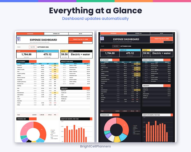 May include: Two side-by-side expense dashboard templates, one with a light background and one with a dark background. Both feature tables for budget tracking, categories, and purchases, plus a donut chart and bar graph. Text includes Everything at a Glance, Dashboard updates automatically, and Expense Dashboard.