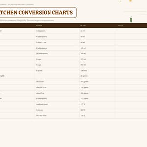 May include: A kitchen conversion chart page featuring a table with columns for measure, equals, and metric. The header reads Kitchen Conversion Charts, with rows detailing volume and weight equivalents for common ingredients and oven temperatures.