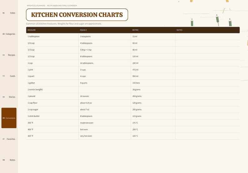 May include: A kitchen conversion chart page featuring a table with columns for measure, equals, and metric. The header reads Kitchen Conversion Charts, with rows detailing volume and weight equivalents for common ingredients and oven temperatures.