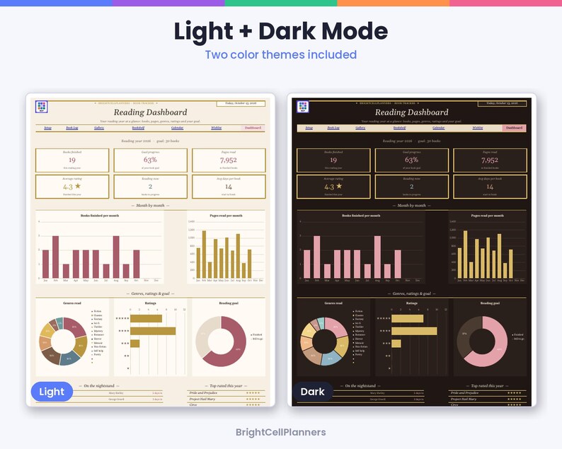 May include: A digital reading dashboard template featuring light and dark mode color themes. The layout includes statistical boxes, bar charts, pie charts, and rating trackers for books, with text labels such as Reading Dashboard and BrightCellPlanners.
