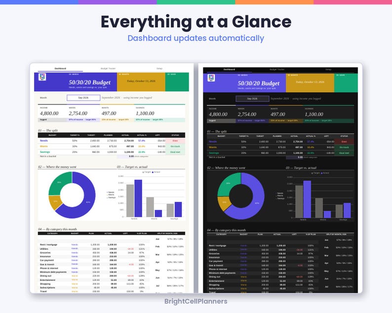 Puede incluir: Dos paneles de control de presupuesto digital titulados Everything at a Glance, uno con fondo claro y otro con fondo oscuro. Cada uno muestra un presupuesto 50/30/20, tablas de datos financieros, un gr&aacute;fico de anillos y listas.