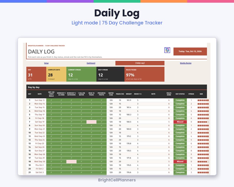 Może przedstawiać: Cyfrowy tracker wyzwań 75-dniowych Daily Log w trybie jasnym. Interfejs wyświetla metryki, w tym liczbę dni, serię i procent ukończenia. Szczeg&oacute;łowa tabela śledzi codzienne nawyki, spożycie wody, wagę oraz nastr&oacute;j ze wskaźnikami statusu.