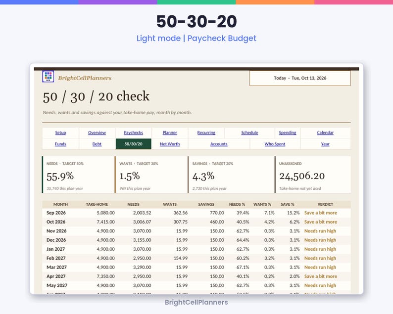 Puede incluir: Una interfaz de planificador de presupuesto digital titulada 50-30-20 Light mode Paycheck Budget de BrightCellPlanners. El panel muestra datos financieros que incluyen necesidades, deseos y porcentajes de ahorro, junto con una tabla mensual de ingresos y gastos.