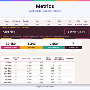 Puede incluir: Un panel de control digital para planificar podcasts titulado Metrics en modo claro. Muestra datos mensuales que incluyen descargas, seguidores, ingresos por patrocinio y episodios en vivo. La interfaz presenta pesta&ntilde;as de navegaci&oacute;n, una secci&oacute;n de resumen con estad&iacute;sticas clave y una tabla mensual detallada para el a&ntilde;o 2026.