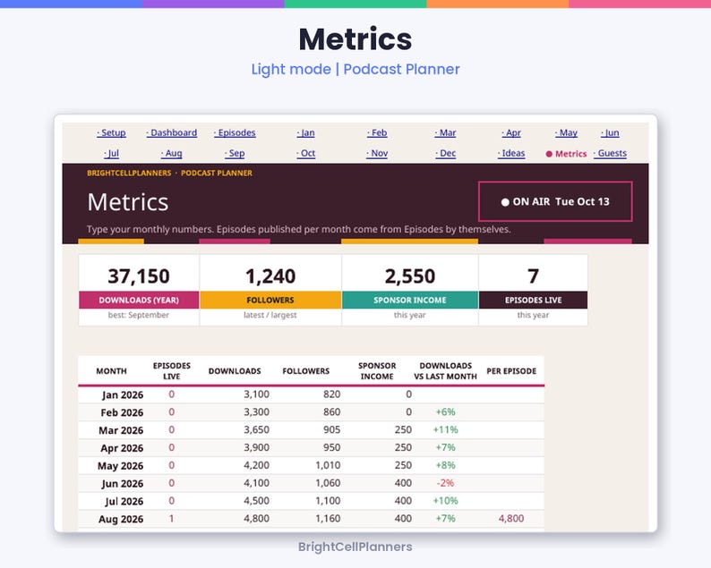 Puede incluir: Un panel de control digital para planificar podcasts titulado Metrics en modo claro. Muestra datos mensuales que incluyen descargas, seguidores, ingresos por patrocinio y episodios en vivo. La interfaz presenta pesta&ntilde;as de navegaci&oacute;n, una secci&oacute;n de resumen con estad&iacute;sticas clave y una tabla mensual detallada para el a&ntilde;o 2026.