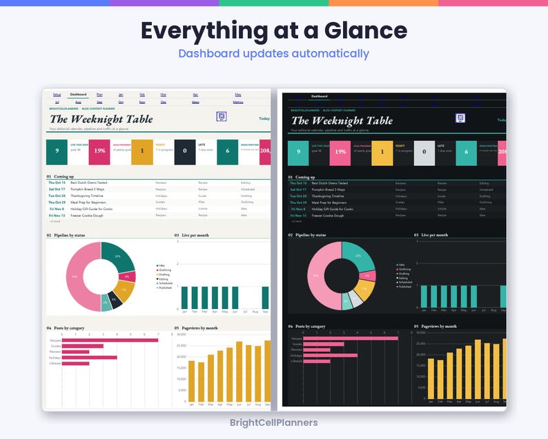 May include: A digital dashboard titled The Weeknight Table shown in light and dark modes. It features metrics, a list of upcoming tasks, a donut chart labeled Pipeline by status, a bar chart for pageviews, and a bar chart for posts by category.