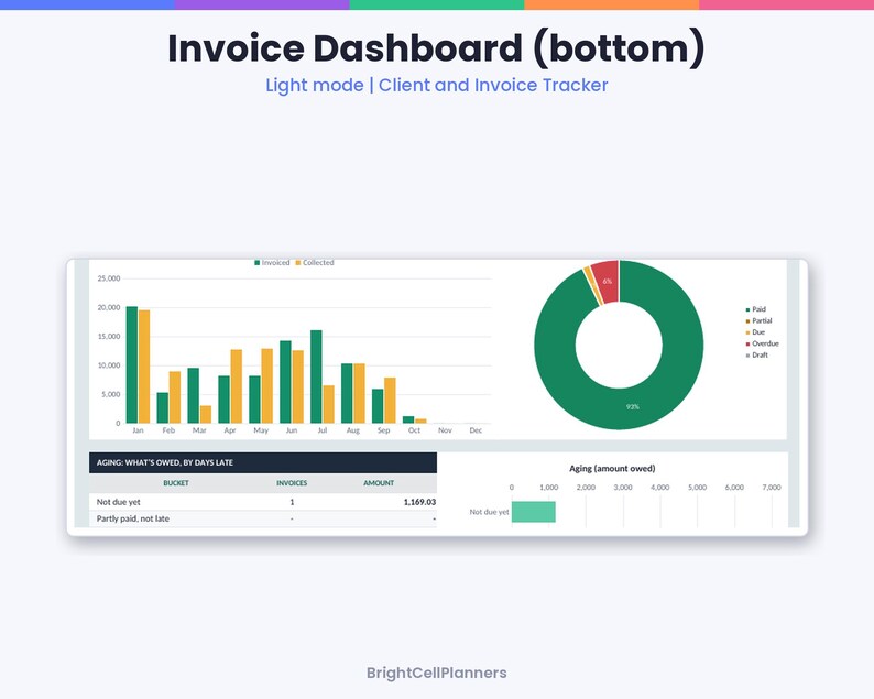 May include: An Invoice Dashboard (bottom) light mode client and invoice tracker interface featuring a bar chart comparing invoiced and collected amounts, a donut chart showing payment status, and an aging table for amounts owed by days late.