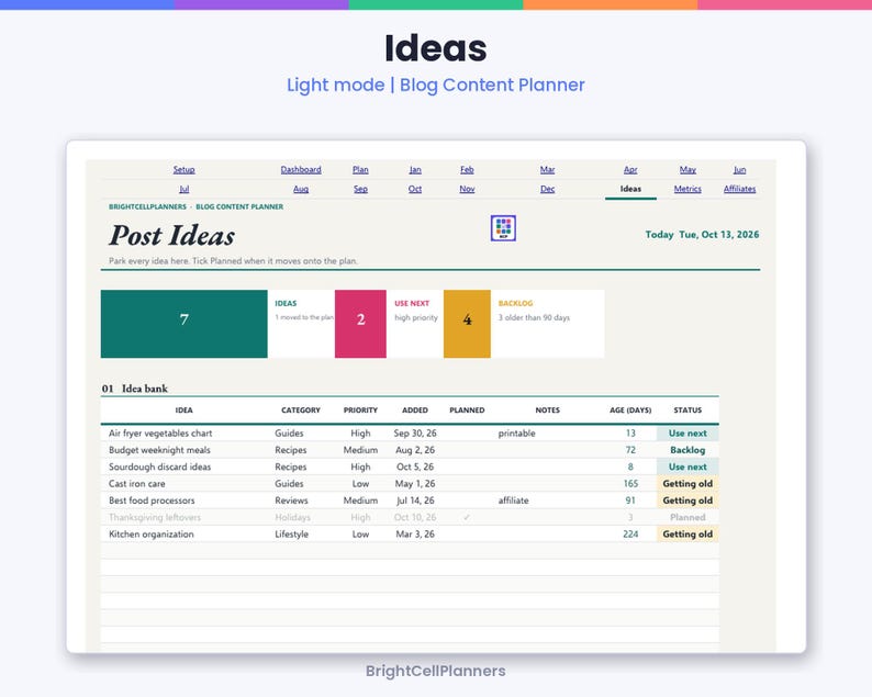 May include: A digital blog content planner interface titled Ideas, featuring a dashboard with metrics for post ideas, categories, priority levels, and status updates. The layout includes a table for tracking content, dates, and age in days.