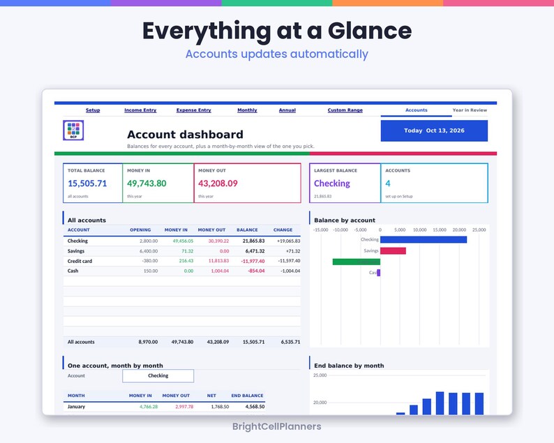 Puede incluir: Una interfaz de panel financiero titulada Everything at a Glance, que muestra tablas de datos, gr&aacute;ficos de barras y res&uacute;menes para varias cuentas, con la fecha del 13 de octubre de 2026.