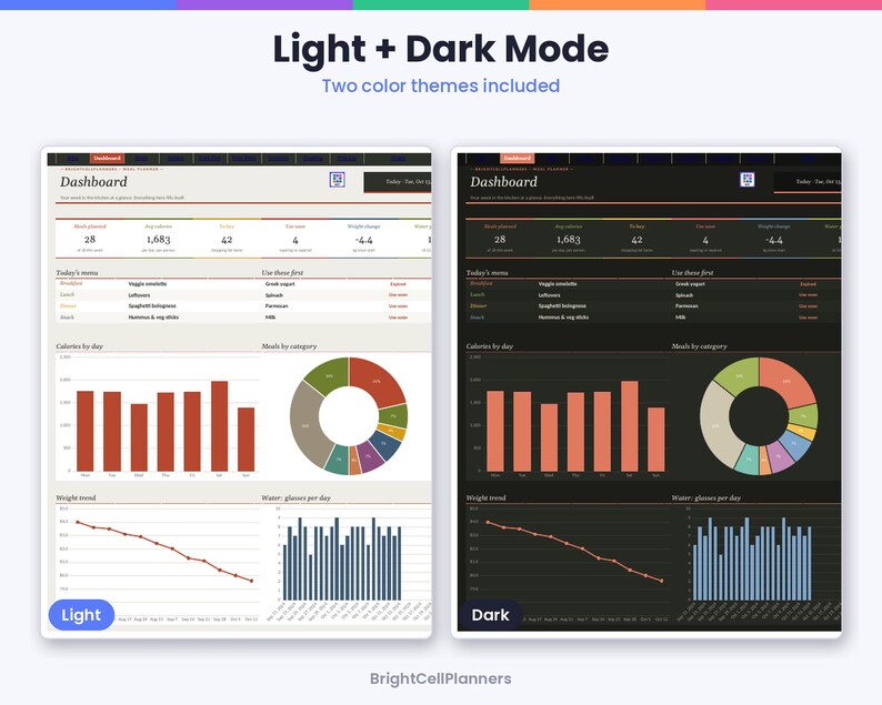 May include: A digital dashboard planner template featuring light and dark mode color themes. The interface displays data metrics, a menu list, bar charts, a donut chart, and a weight trend line graph. Text includes Light + Dark Mode, Two color themes included, Dashboard, Today's menu, Calories by day, Meals by category, Weight trend, Water: glasses per day, and BrightCellPlanners.