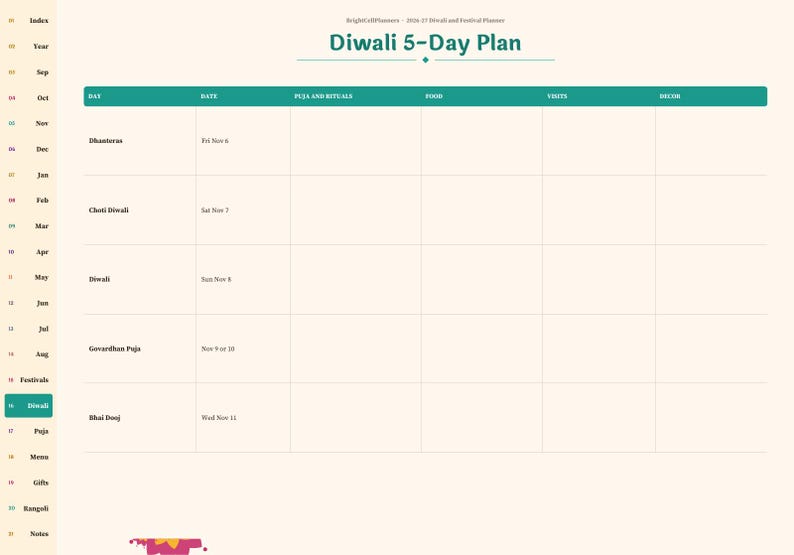 Pu&ograve; includere: Una pagina di pianificatore digitale intitolata Diwali 5-Day Plan con una riga di intestazione color verde acqua contenente colonne per Day, Date, Puja and Rituals, Food, Visits e Decor. La barra laterale sinistra elenca le categorie dell'indice tra cui Year, Months, Festivals, Diwali, Puja, Menu, Gifts, Rangoli e Notes.