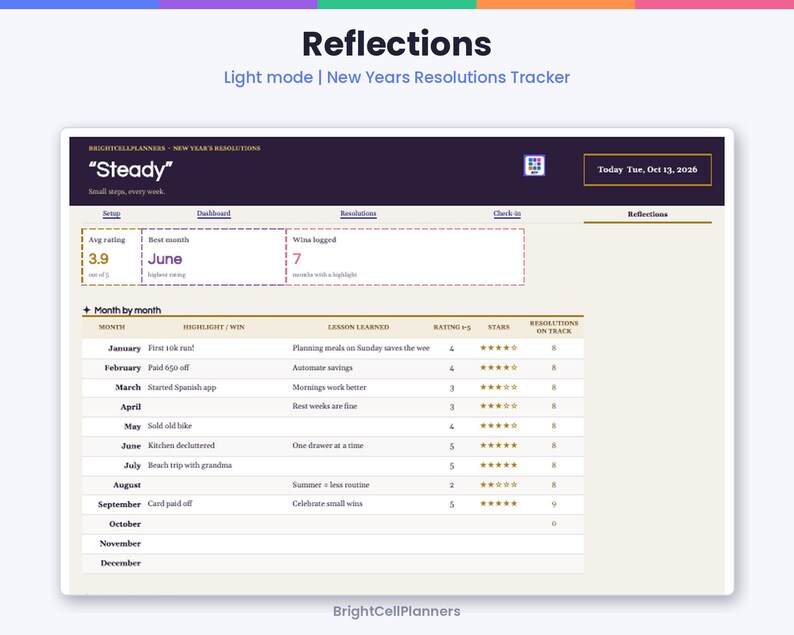 Może przedstawiać: Cyfrowy tracker postanowień noworocznych zatytułowany Reflections, zawierający pulpit nawigacyjny ze średnią oceną 3,9, czerwcem jako najlepszym miesiącem i 7 odnotowanymi sukcesami. Tabela zawiera listę miesięcy od stycznia do grudnia z kolumnami na najważniejsze wydarzenia, wyciągnięte wnioski, oceny i status postanowień.
