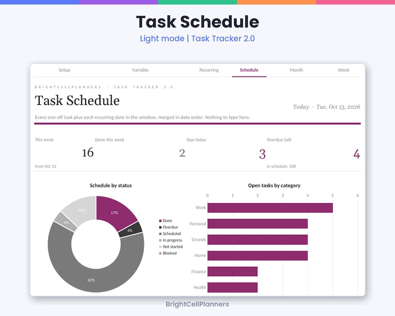 以下が含まれることがあります： Task Schedule Light mode Task Tracker 2.0というタイトルのデジタルタスクスケジュールダッシュボード。タスク数、ステータス別に分類されたドーナツグラフ、およびカテゴリ別の未完了タスクを示す水平棒グラフが表示されています。