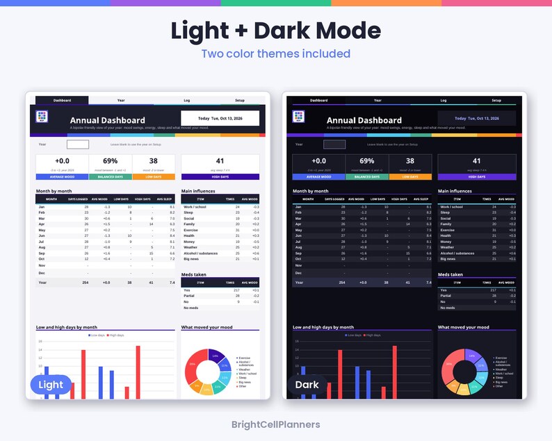 May include: A digital annual dashboard planner template featuring light and dark mode color themes. The interface displays data tables, bar charts, and a pie chart for mood tracking, with text labels including Annual Dashboard, Month by month, Main influences, and Meds taken.