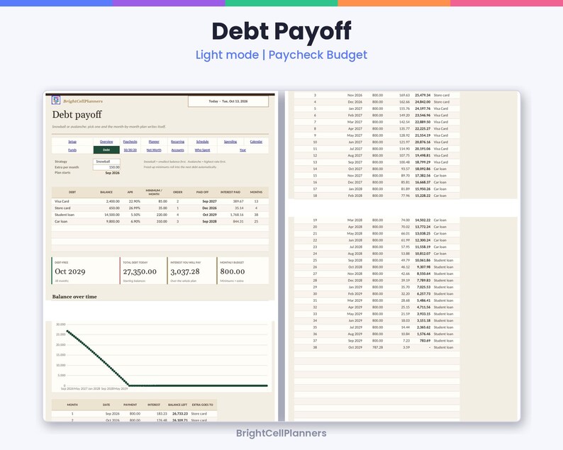 Puede incluir: Una hoja de c&aacute;lculo digital de pago de deudas titulada Debt Payoff Light mode | Paycheck Budget de BrightCellPlanners. La interfaz muestra tablas financieras, saldos de deuda, tasas de inter&eacute;s, pagos mensuales y un gr&aacute;fico lineal.
