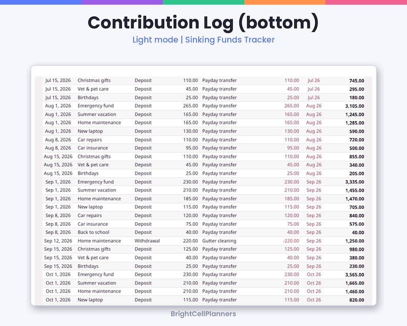 Może przedstawiać: Cyfrowy dziennik składek zatytułowany Contribution Log (bottom) Light mode | Sinking Funds Tracker od BrightCellPlanners. Tabela przedstawia dane transakcji finansowych, w tym daty, kategorie, rodzaje wpłat oraz sumy bieżące.