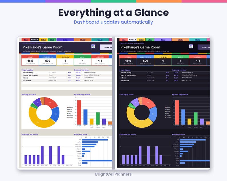 May include: A digital dashboard titled PixelPaige's Game Room, displayed in light and dark themes. It features colorful charts, including a donut chart, bar graphs, and progress metrics for tracking video games, platforms, and hours played.