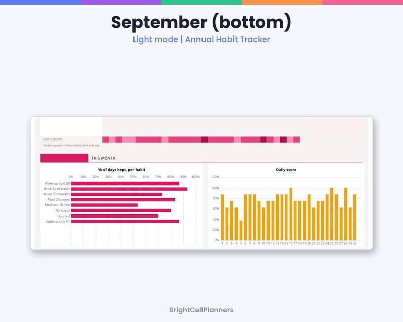May include: An annual habit tracker digital planner page titled September (bottom) in light mode. It features a daily score heat map, a horizontal bar chart showing percentage of days kept per habit, and a vertical bar chart for daily scores.