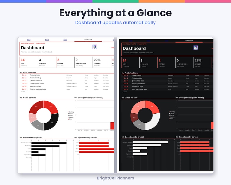 May include: A digital dashboard interface shown in light and dark modes, titled Everything at a Glance. It displays task metrics, deadlines, a donut chart, and bar graphs for project and personnel task tracking by BrightCellPlanners.
