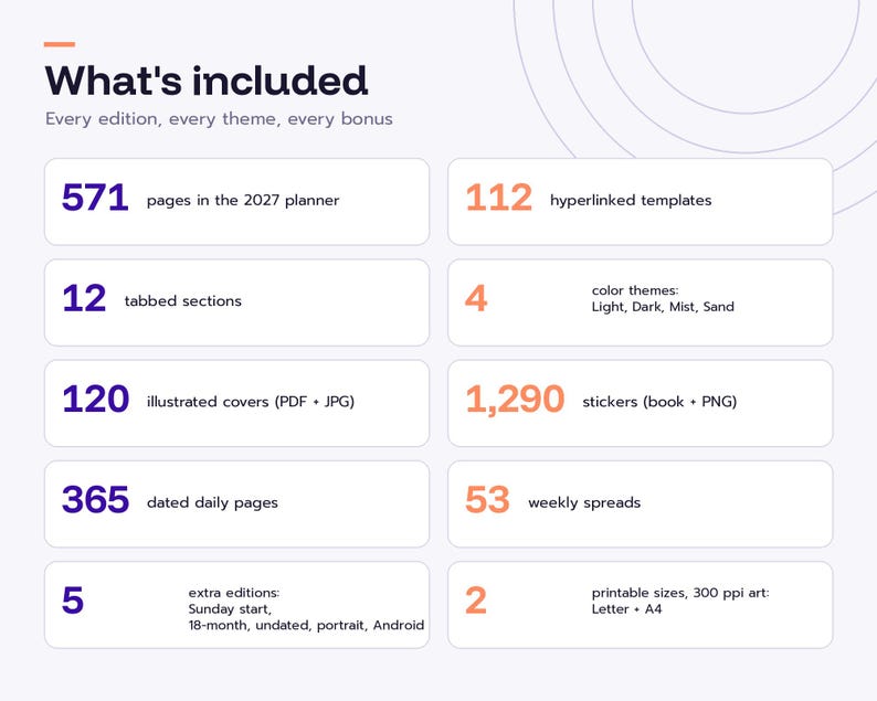 May include: An informational graphic titled What's included, listing contents for a 2027 planner: 571 pages, 112 hyperlinked templates, 12 tabbed sections, 4 color themes, 120 covers, 1,290 stickers, 365 daily pages, 53 weekly spreads, 5 editions, and 2 sizes.