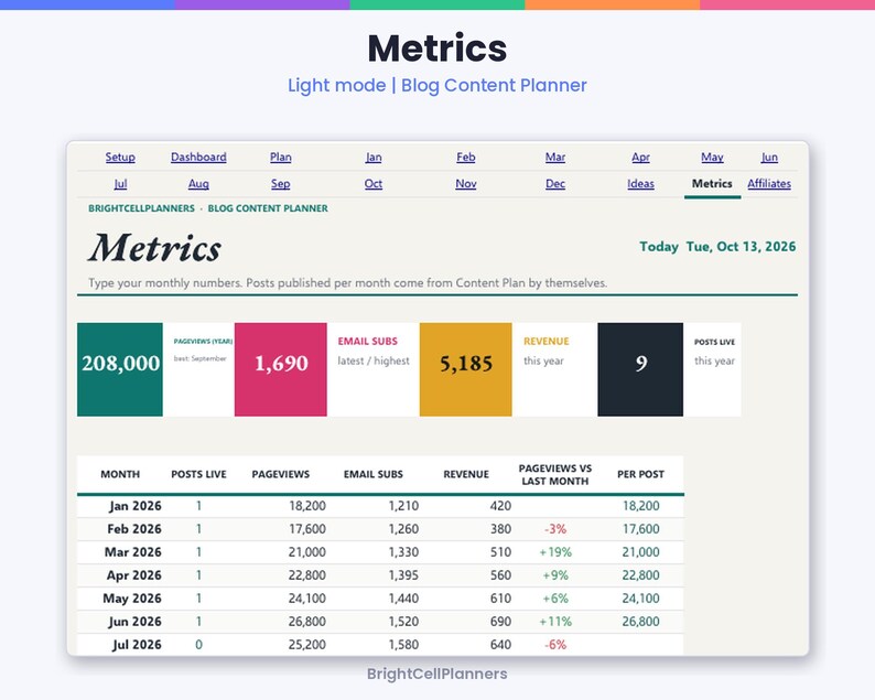 May include: A digital blog content planner interface titled Metrics, featuring a navigation bar with months and categories. It displays data cards for pageviews, email subscribers, revenue, and posts live, alongside a detailed monthly table.