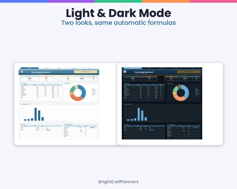 May include: A digital travel budget dashboard template featuring light and dark mode options. The interface displays tables, a donut chart, and a bar graph for financial tracking. Text includes Light & Dark Mode, Two looks, same automatic formulas, Travel Budget Dashboard, and BrightCellPlanners.