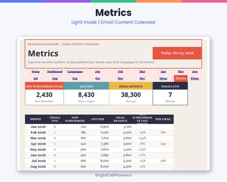May include: A digital email content calendar dashboard titled Metrics with the date 13 Oct 2026. It displays data tables for new subscribers, list size, email revenue, and emails live, with monthly breakdowns from January to August 2026.