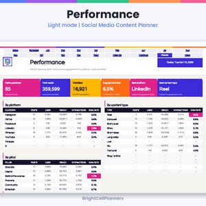 May include: A digital social media content planner dashboard titled Performance, displaying metrics like posts published, total reach, and engagement rate. It includes tables categorized by platform, content type, and pillar with data for Instagram, TikTok, Facebook, LinkedIn, Pinterest, YouTube, Threads, and X.