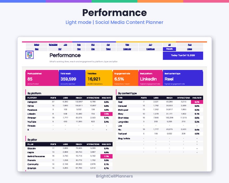 May include: A digital social media content planner dashboard titled Performance, displaying metrics like posts published, total reach, and engagement rate. It includes tables categorized by platform, content type, and pillar with data for Instagram, TikTok, Facebook, LinkedIn, Pinterest, YouTube, Threads, and X.