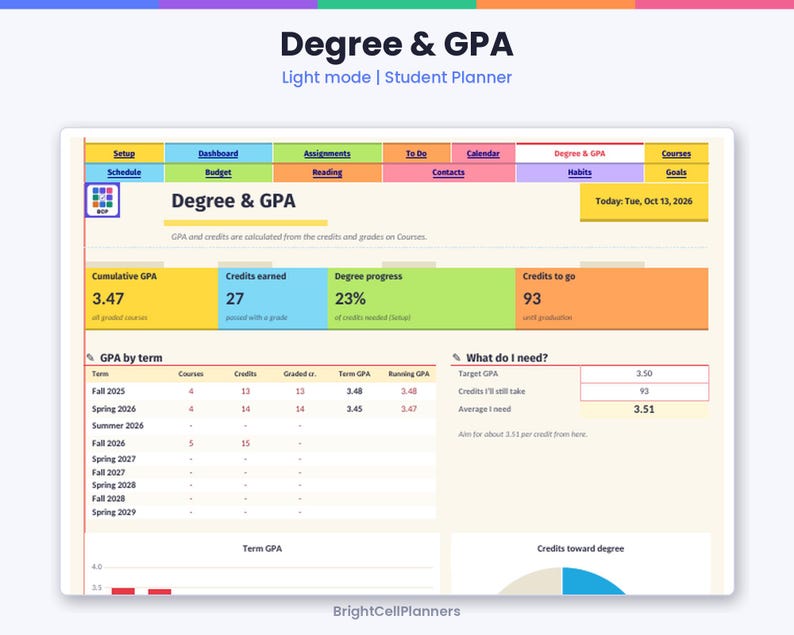 May include: A digital student planner interface titled Degree & GPA in light mode. The dashboard displays metrics including a 3.47 cumulative GPA, 27 credits earned, 23% degree progress, and 93 credits to go. It features tables for GPA by term and a What do I need section with target GPA calculations.