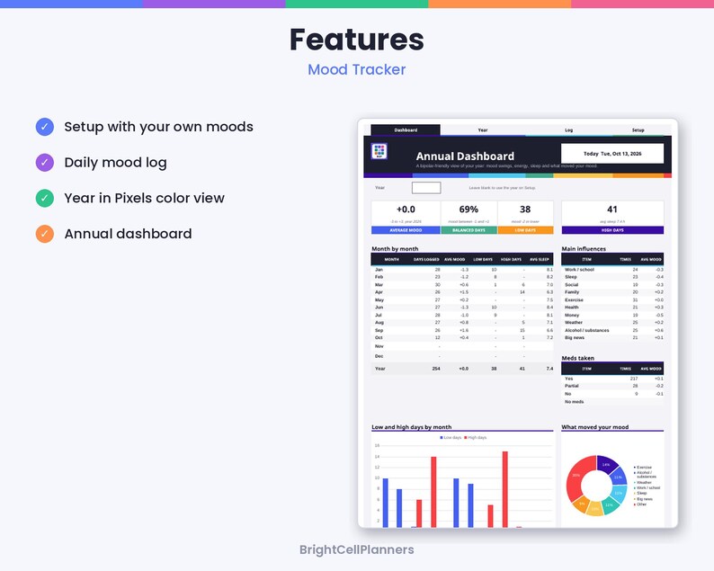 Pode incluir: Um painel digital de rastreamento de humor intitulado Annual Dashboard com uma lista de recursos incluindo Setup with your own moods, Daily mood log, Year in Pixels color view e Annual dashboard. A interface exibe tabelas de dados e gr&aacute;ficos.
