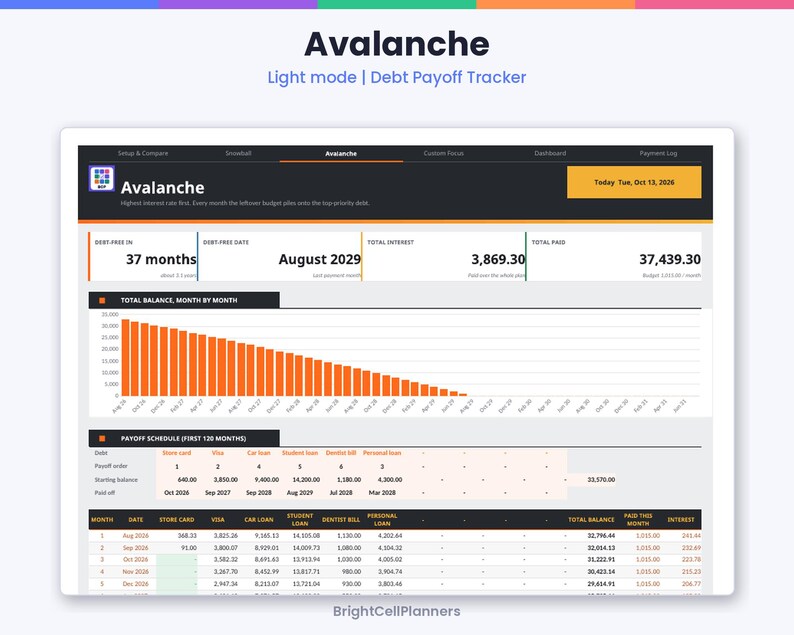 May include: A digital debt payoff tracker interface titled Avalanche, featuring a light mode dashboard with a bar chart showing balance reduction over time, a payoff schedule table, and summary metrics for debt-free date and total interest.